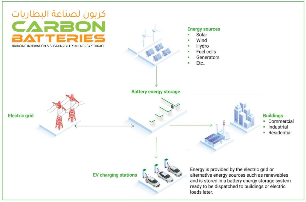 How Carbon Batteries is Powering the Future of Energy Storage in Jordan and Beyond